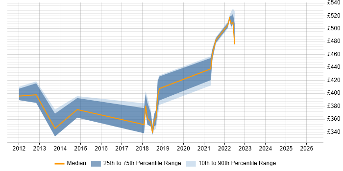 Contractor daily rate distribution trend for jobs in Telford citing Oracle Database 11g