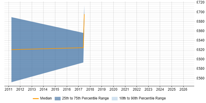 Contractor daily rate distribution trend for Oracle Architect job vacancies in Telford