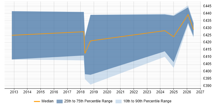 Contractor daily rate distribution trend for jobs in Telford citing Oracle Certification