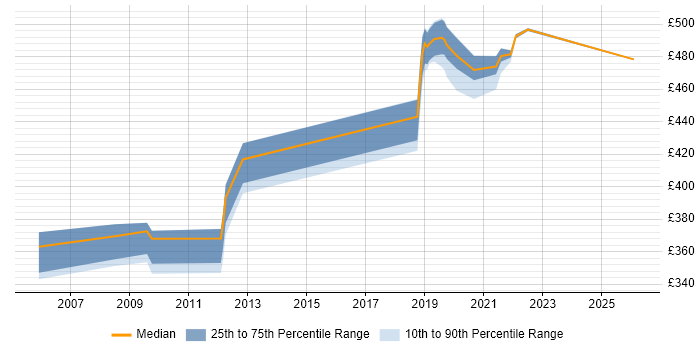Contractor daily rate distribution trend for Oracle DBA job vacancies in Telford