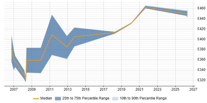 Contractor daily rate distribution trend for Oracle Developer job vacancies in Telford