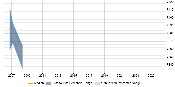 Contractor daily rate distribution trend for jobs in Telford citing Oracle Forms
