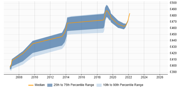Contractor daily rate distribution trend for jobs in Telford citing Oracle RAC