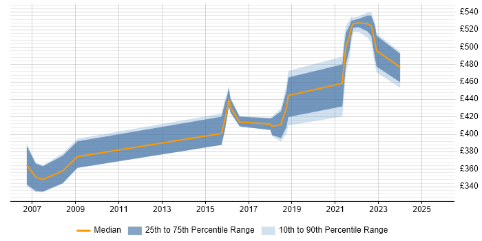 Contractor daily rate distribution trend for jobs in Telford citing Oracle Reports