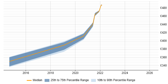 Contractor daily rate distribution trend for jobs in Telford citing Oracle RMAN