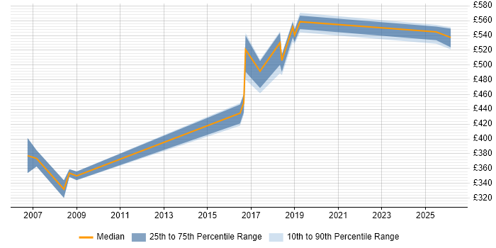 Contractor daily rate distribution trend for jobs in Telford citing Oracle Workflow