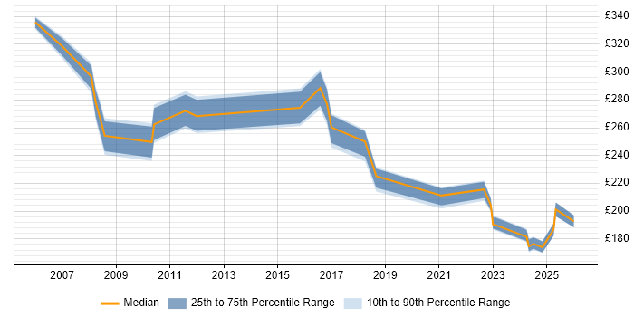Contractor daily rate distribution trend for jobs in Telford citing Organisational Skills
