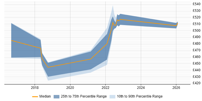 Contractor daily rate distribution trend for jobs in Telford citing OWASP