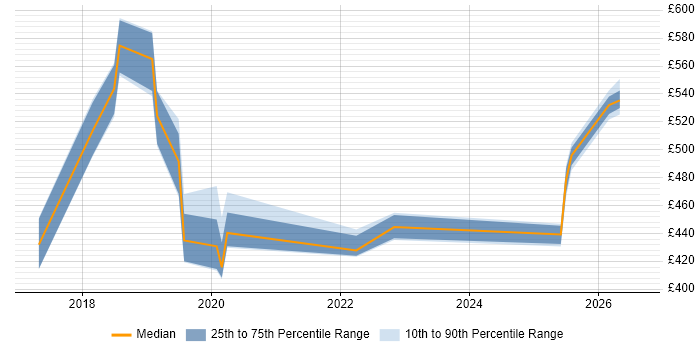 Contractor daily rate distribution trend for jobs in Telford citing PaaS