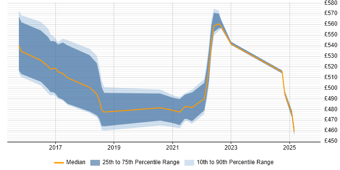 Contractor daily rate distribution trend for jobs in Telford citing Pair Programming Contractor daily rate distribution trend for jobs in Telford citing Pair Programming
