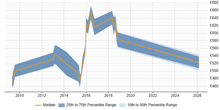 Contractor daily rate distribution trend for Pega Architect job vacancies in Telford