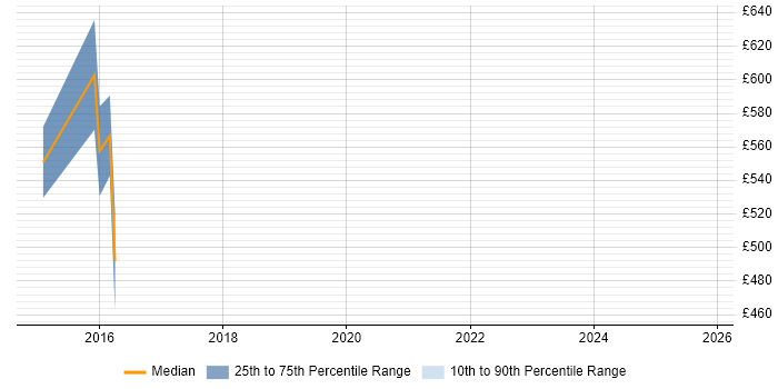 Contractor daily rate distribution trend for Pega Business Analyst job vacancies in Telford
