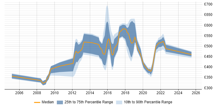 Contractor daily rate distribution trend for jobs in Telford citing Pega