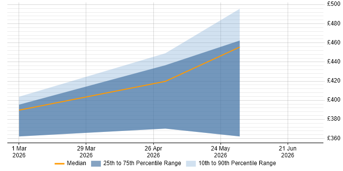 Contractor daily rate distribution trend for jobs in Telford citing People Analytics