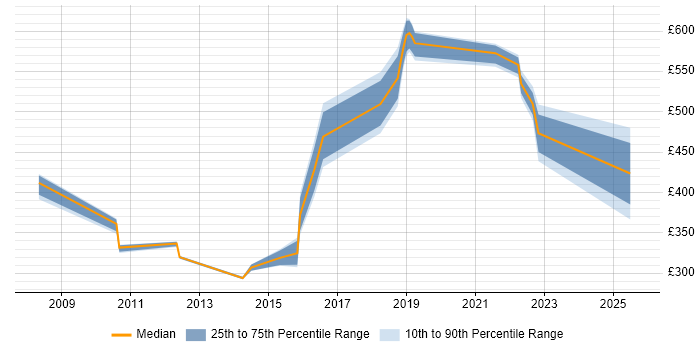 Contractor daily rate distribution trend for jobs in Telford citing People Management