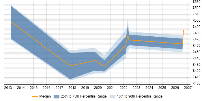 Contractor daily rate distribution trend for jobs in Telford citing Performance Analysis