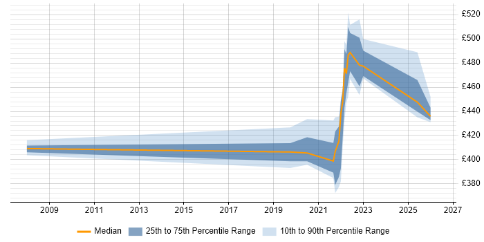 Contractor daily rate distribution trend for Performance Analyst job vacancies in Telford