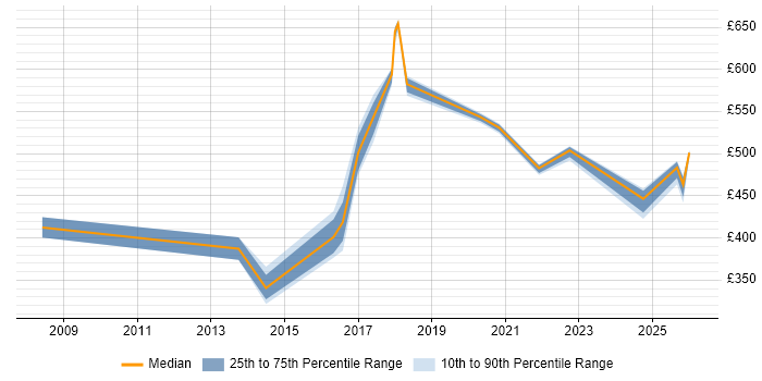 Contractor daily rate distribution trend for jobs in Telford citing Performance Management