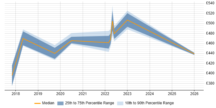 Contractor daily rate distribution trend for jobs in Telford citing Performance Measurement