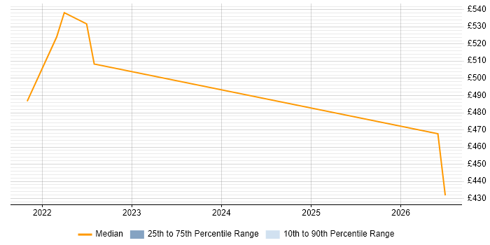 Contractor daily rate distribution trend for jobs in Telford citing Performance Metrics