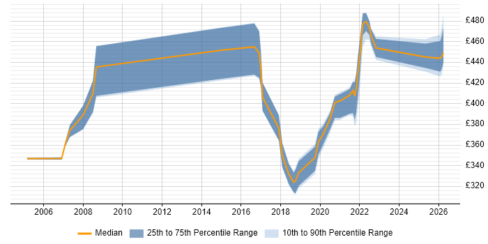 Contractor daily rate distribution trend for jobs in Telford citing Performance Testing