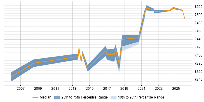 Contractor daily rate distribution trend for jobs in Telford citing Performance Tuning