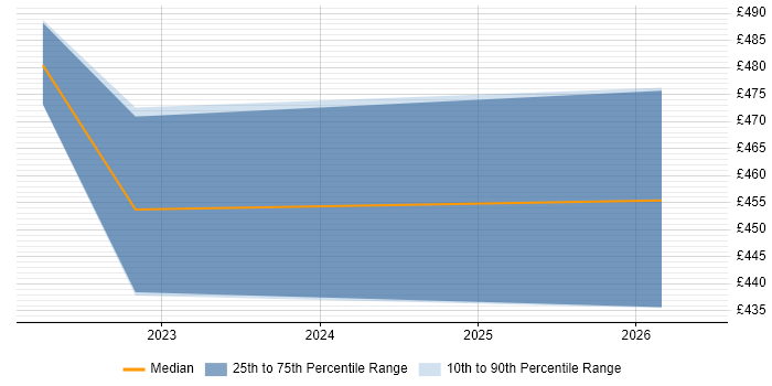 Contractor daily rate distribution trend for jobs in Telford citing Personalization