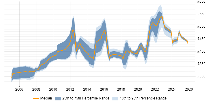 Contractor daily rate distribution trend for jobs in Telford citing PL/SQL