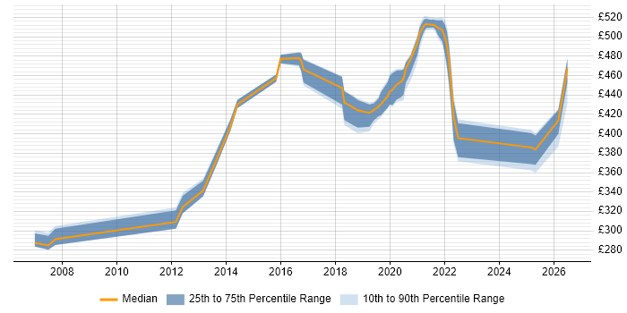 Contractor daily rate distribution trend for jobs in Telford citing Planning and Forecasting