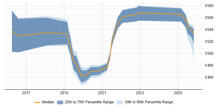 Contractor daily rate distribution trend for Platform Engineer job vacancies in Telford