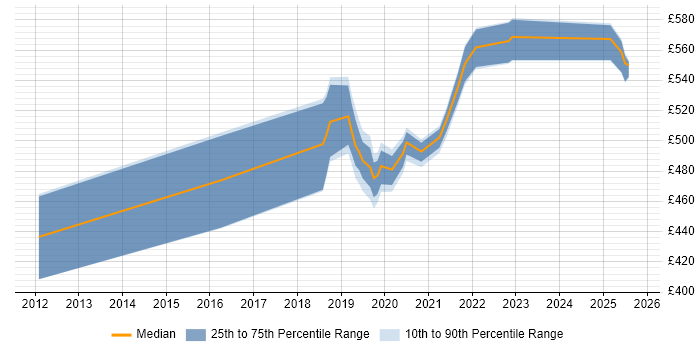 Contractor daily rate distribution trend for jobs in Telford citing Platform Engineering
