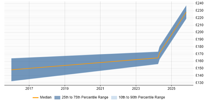 Contractor daily rate distribution trend for PMO Administrator job vacancies in Telford