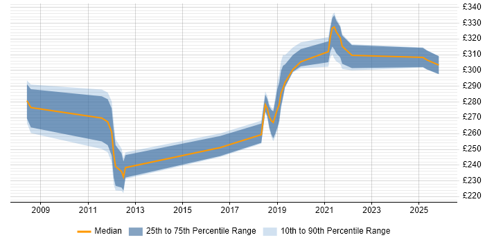 Contractor daily rate distribution trend for PMO Analyst job vacancies in Telford