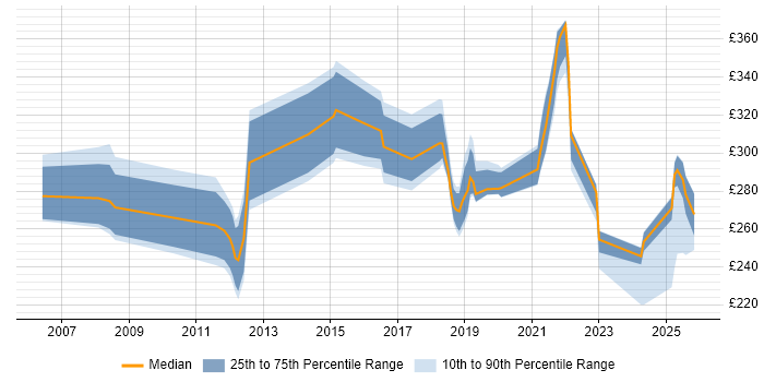 Contractor daily rate distribution trend for jobs in Telford citing PMO