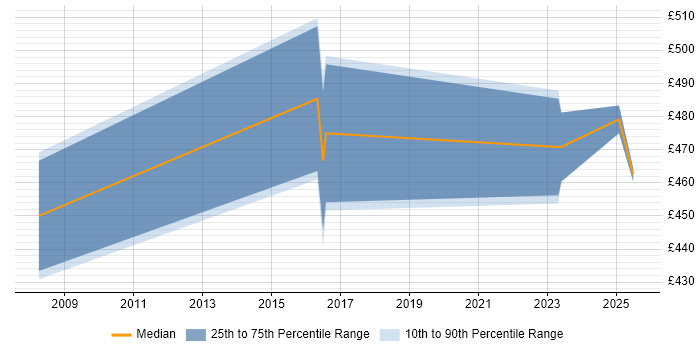 Contractor daily rate distribution trend for jobs in Telford citing PMP Contractor daily rate distribution trend for jobs in Telford citing PMP