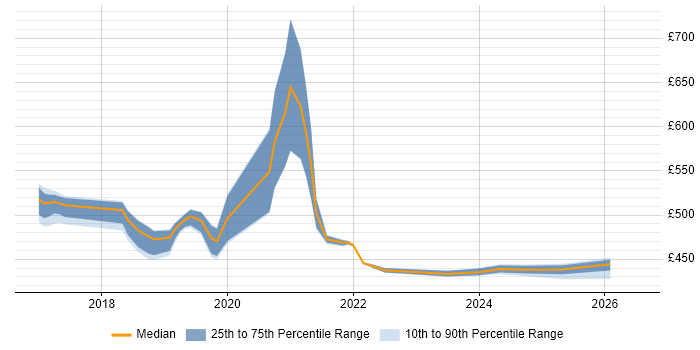 Contractor daily rate distribution trend for jobs in Telford citing PostgreSQL