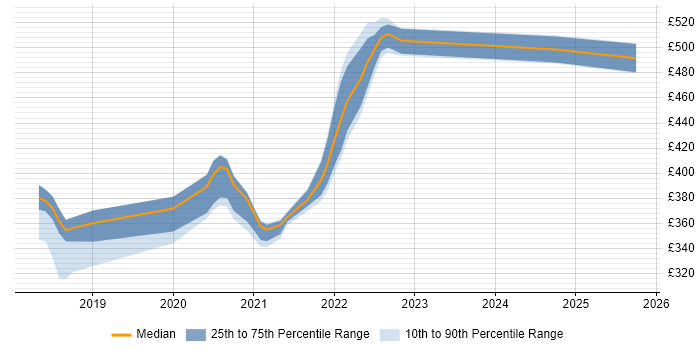 Contractor daily rate distribution trend for jobs in Telford citing Postman
