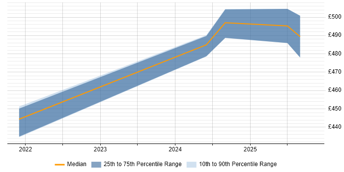 Contractor daily rate distribution trend for jobs in Telford citing Power Automate