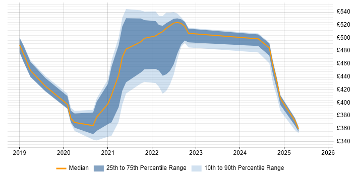 Contractor daily rate distribution trend for jobs in Telford citing Power BI