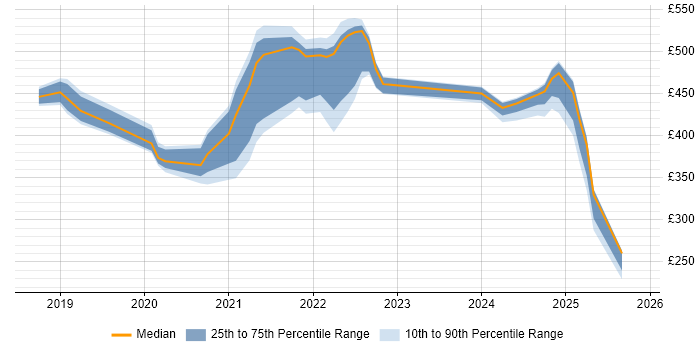 Contractor daily rate distribution trend for jobs in Telford citing Power Platform