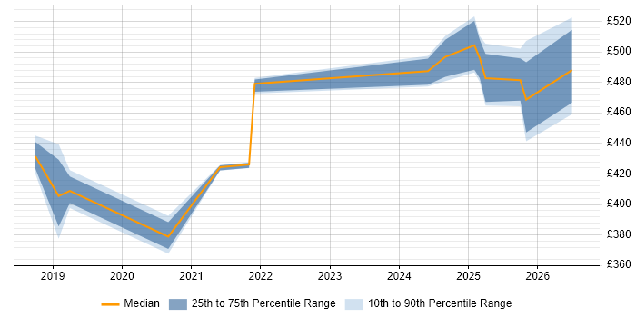 Contractor daily rate distribution trend for jobs in Telford citing PowerApps