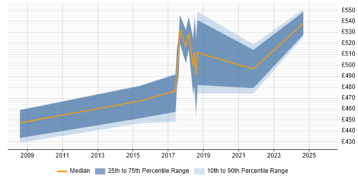 Contractor daily rate distribution trend for jobs in Telford citing Presales