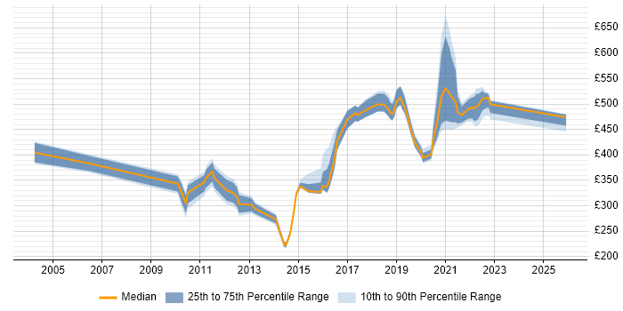 Contractor daily rate distribution trend for jobs in Telford citing Presentation Skills