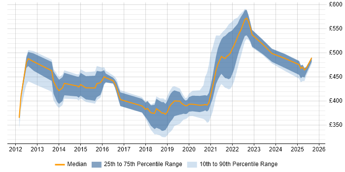 Contractor daily rate distribution trend for jobs in Telford citing Problem Management Contractor daily rate distribution trend for jobs in Telford citing Problem Management