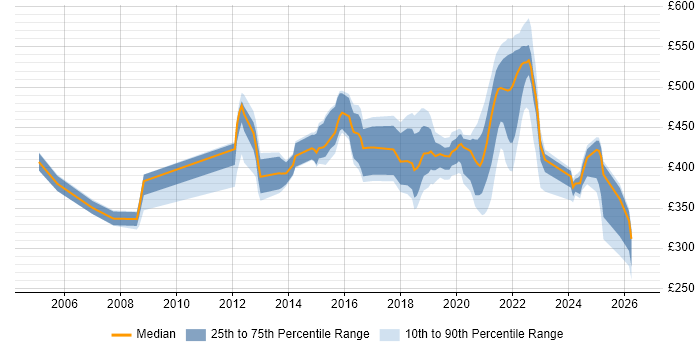 Contractor daily rate distribution trend for jobs in Telford citing Process Improvement
