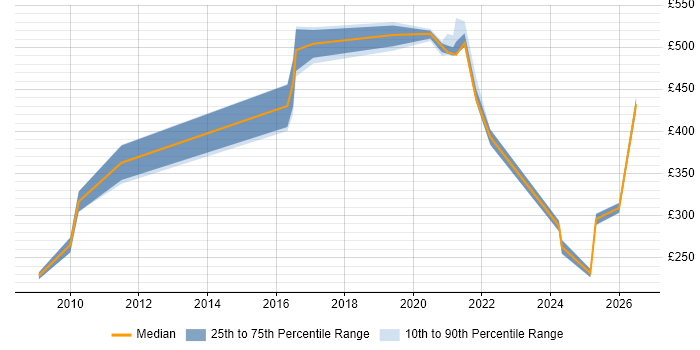 Contractor daily rate distribution trend for jobs in Telford citing Process Management