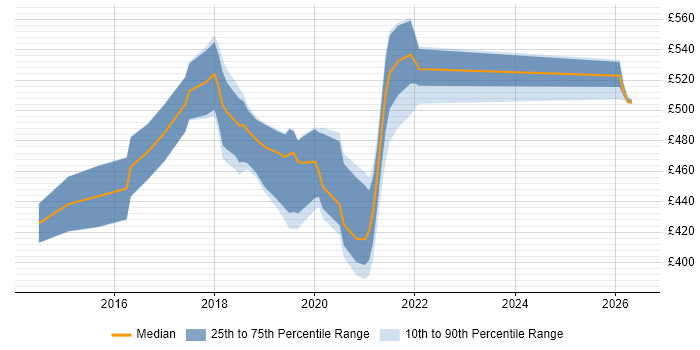Contractor daily rate distribution trend for jobs in Telford citing Product Backlog