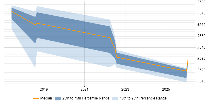 Contractor daily rate distribution trend for jobs in Telford citing Product Management