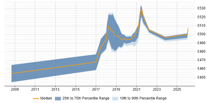 Contractor daily rate distribution trend for Product Manager job vacancies in Telford