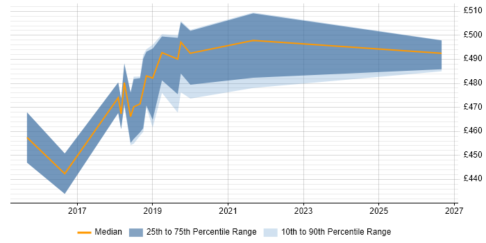 Contractor daily rate distribution trend for Product Owner job vacancies in Telford